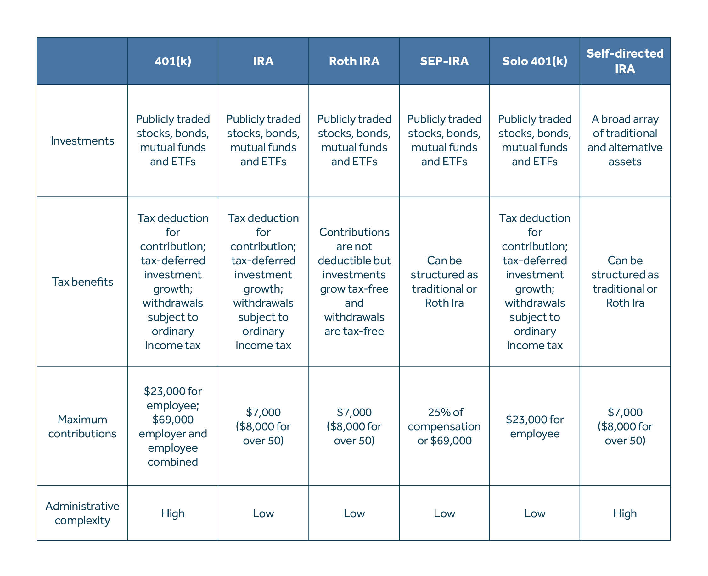 Article Chart for What you need to know about retirement plans as a small business owner