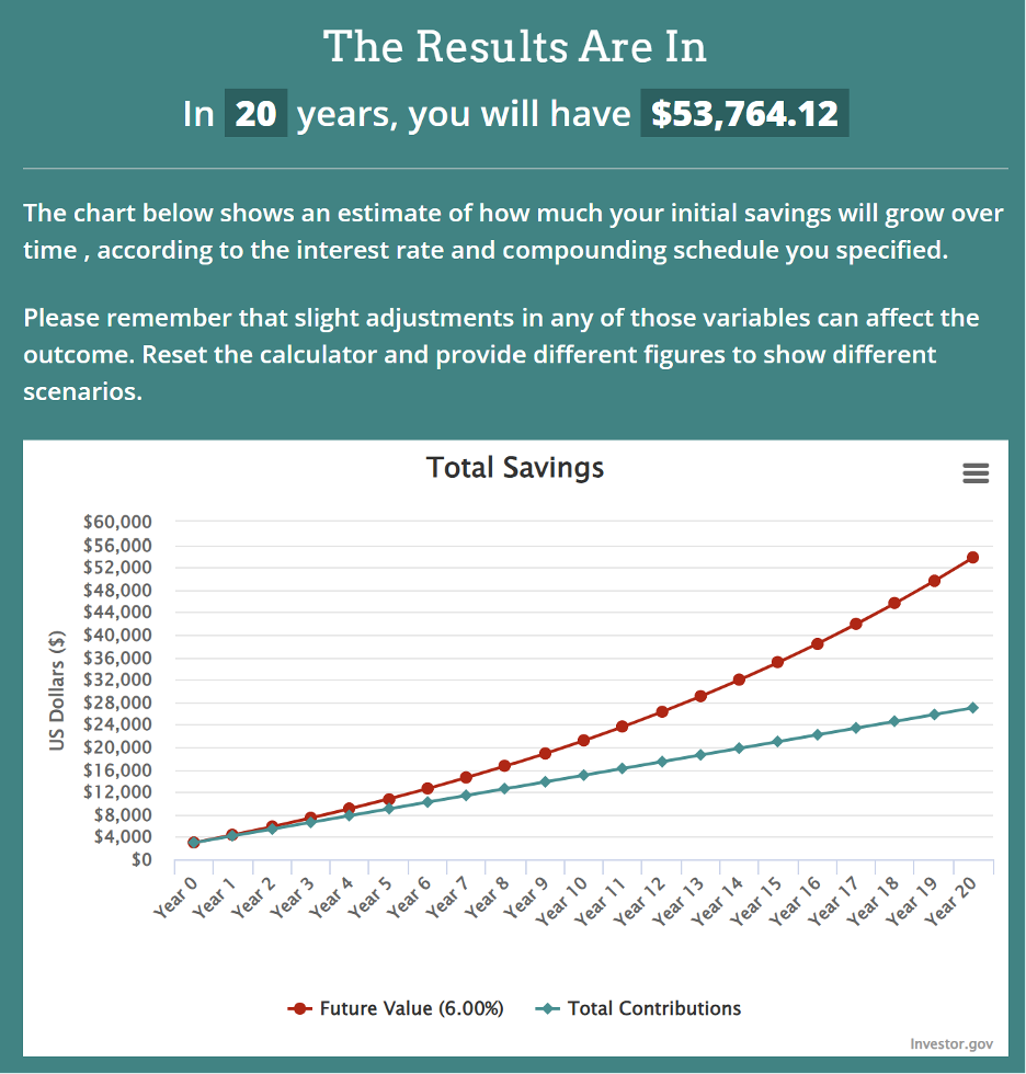 Compound Interest Chart