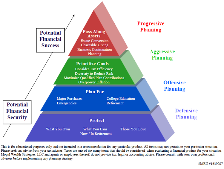 Pyramid graph with Progressive Planning at top, Aggressive planning second, Offensive Planning third, Defensive Planning at bottom