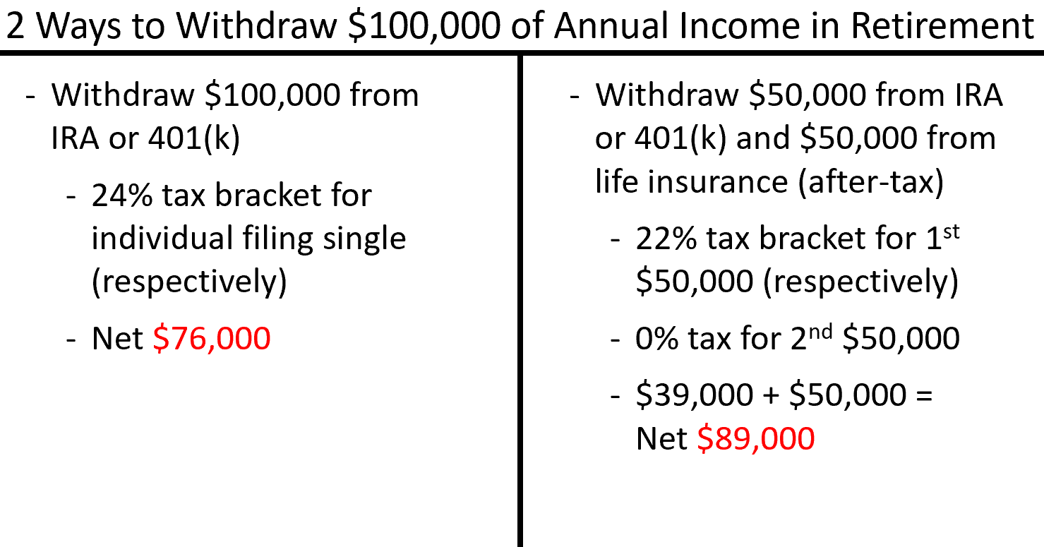 2 Ways to Withdraw $100,000 of Annual Income in Retirement - Withdraw $100,00 from IRA or 401(k) or Withdraw $50,000 from IRA or 401(k) and $50,000 from life insurance (after-tax)