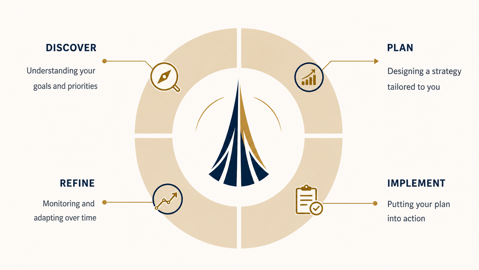 approach-process
