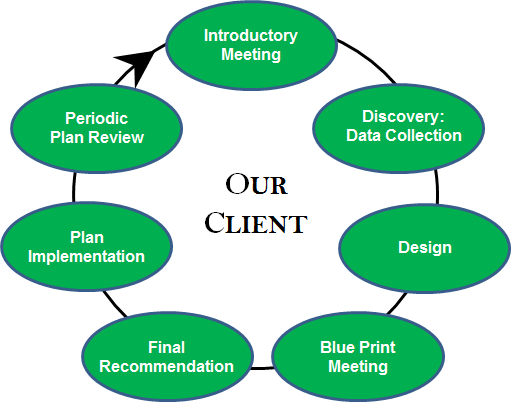 Our Client Diagram - Introductory Meeting, Discovery: Data Collection, Design, Blue Print Meeting, Final Recommendation, Plan Implementation, Periodic Review