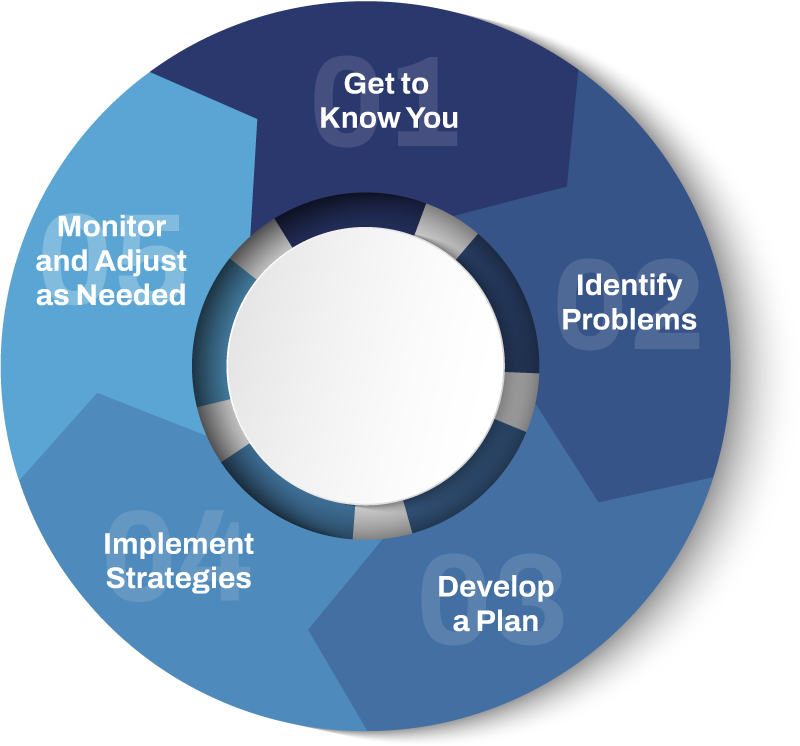 Process wheel showing steps of get to know you, identify problem, develop a plan, implement strategies, and monitor and adjust as needed