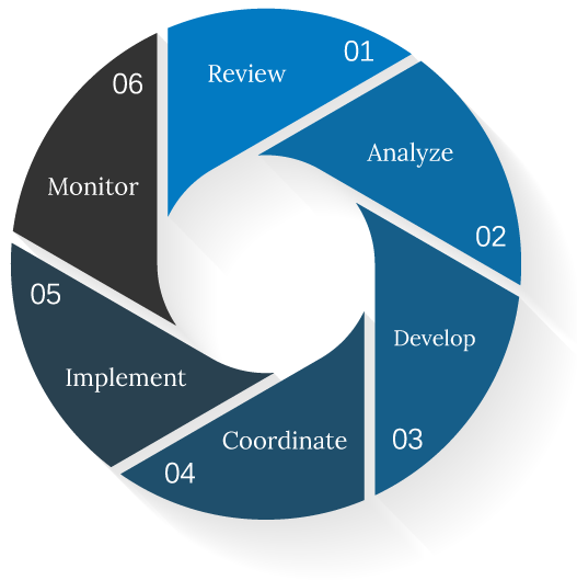 Process swirl graph