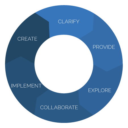 Wheel showing the process with steps including clarify, provide, explore, collaborate, implement, and create