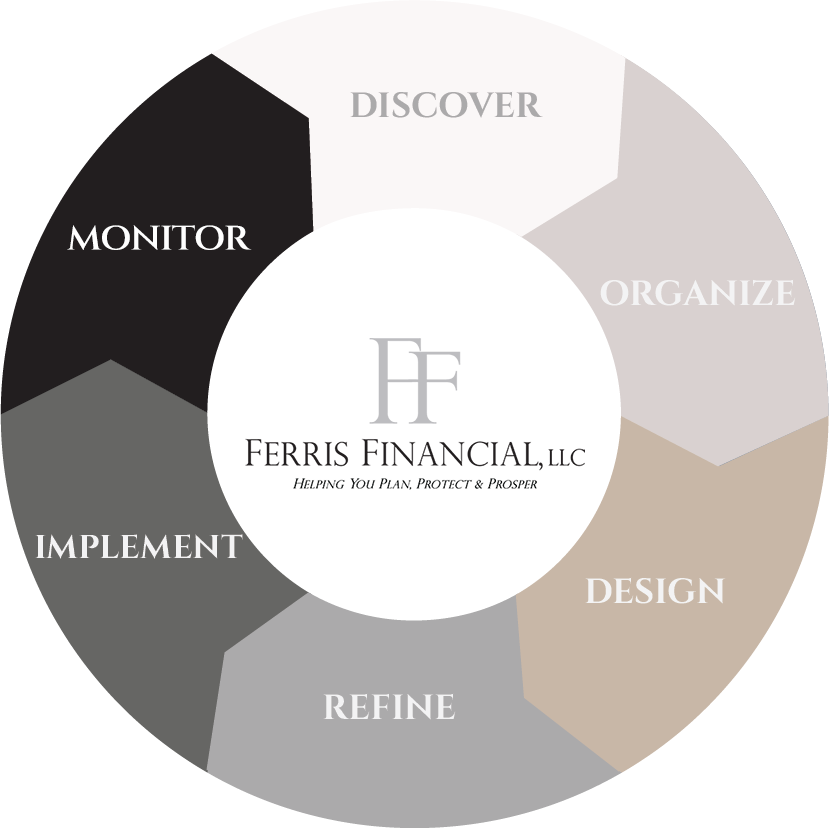Six Step process - Discover, Organize, Design, Refine, Impliment and monitor