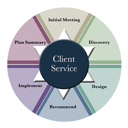 client service process wheel