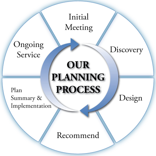 Our Planning Process: Initial Meeting, Discovery, Design, Recommend, Plan Summary & Implementation, Ongoing Service
