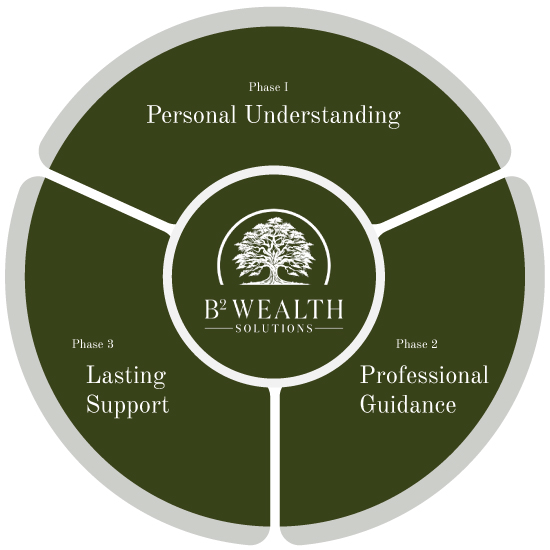 A circular graphic for B² Wealth Solutions showing three phases: Phase 1 – Personal Understanding, Phase 2 – Professional Guidance, and Phase 3 – Lasting Support