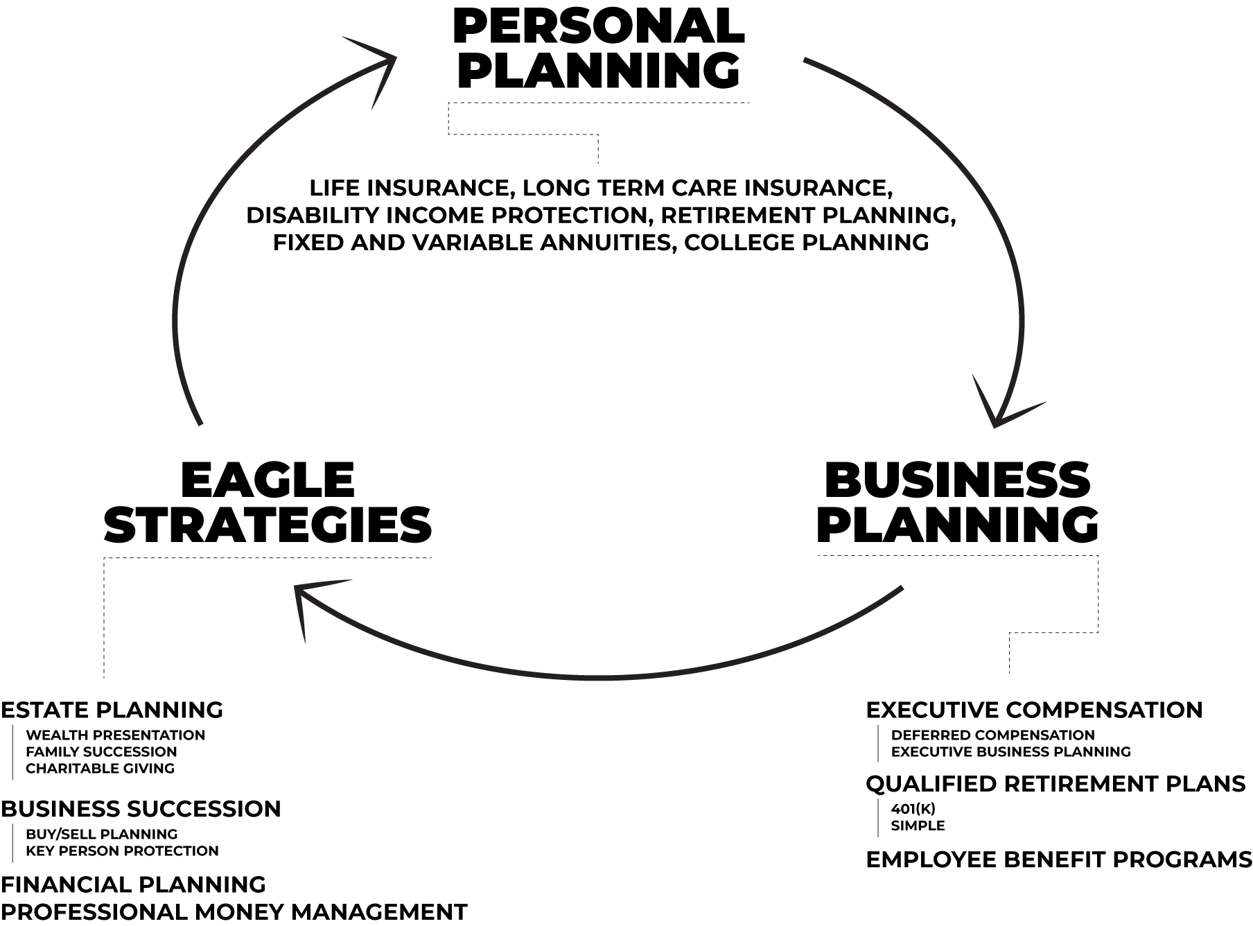 Circle Of Services planning graphic