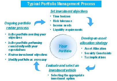 Typical portfolio management process, consisting of Set investment objectives, Develop an asset allocation strategy, Evaluate and select an investment vehicle, and Ongoing portfolio review process