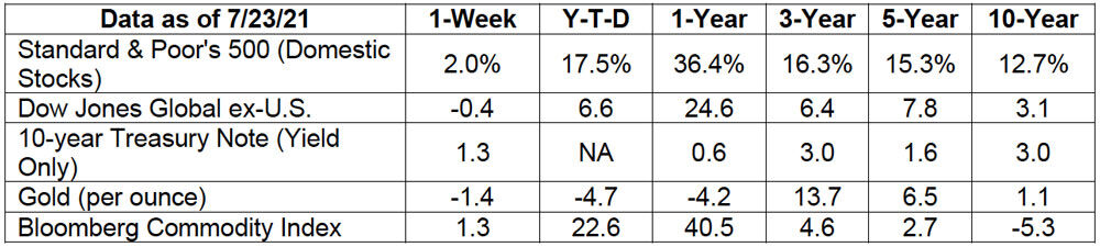 market commentary 7.23