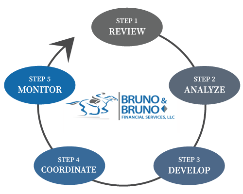 5 steps in Bruno & Bruno process