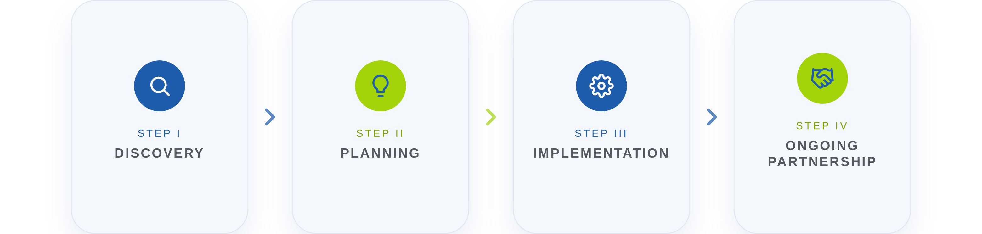 Four step process with Discovery, Planning, Implementation and Ongoing Partnership