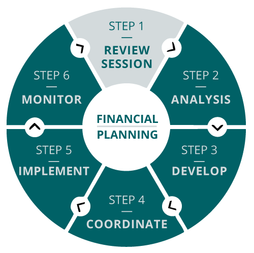 financial planning process wheel for jag financial boutique