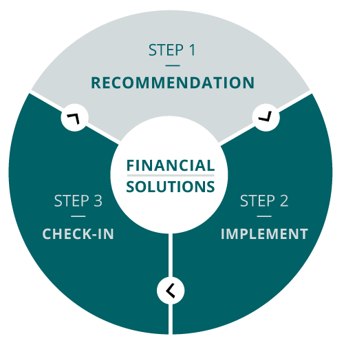 Financial Solutions Process Infographic