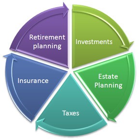 Benefits of Financial Planning pie chart