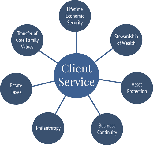 client service