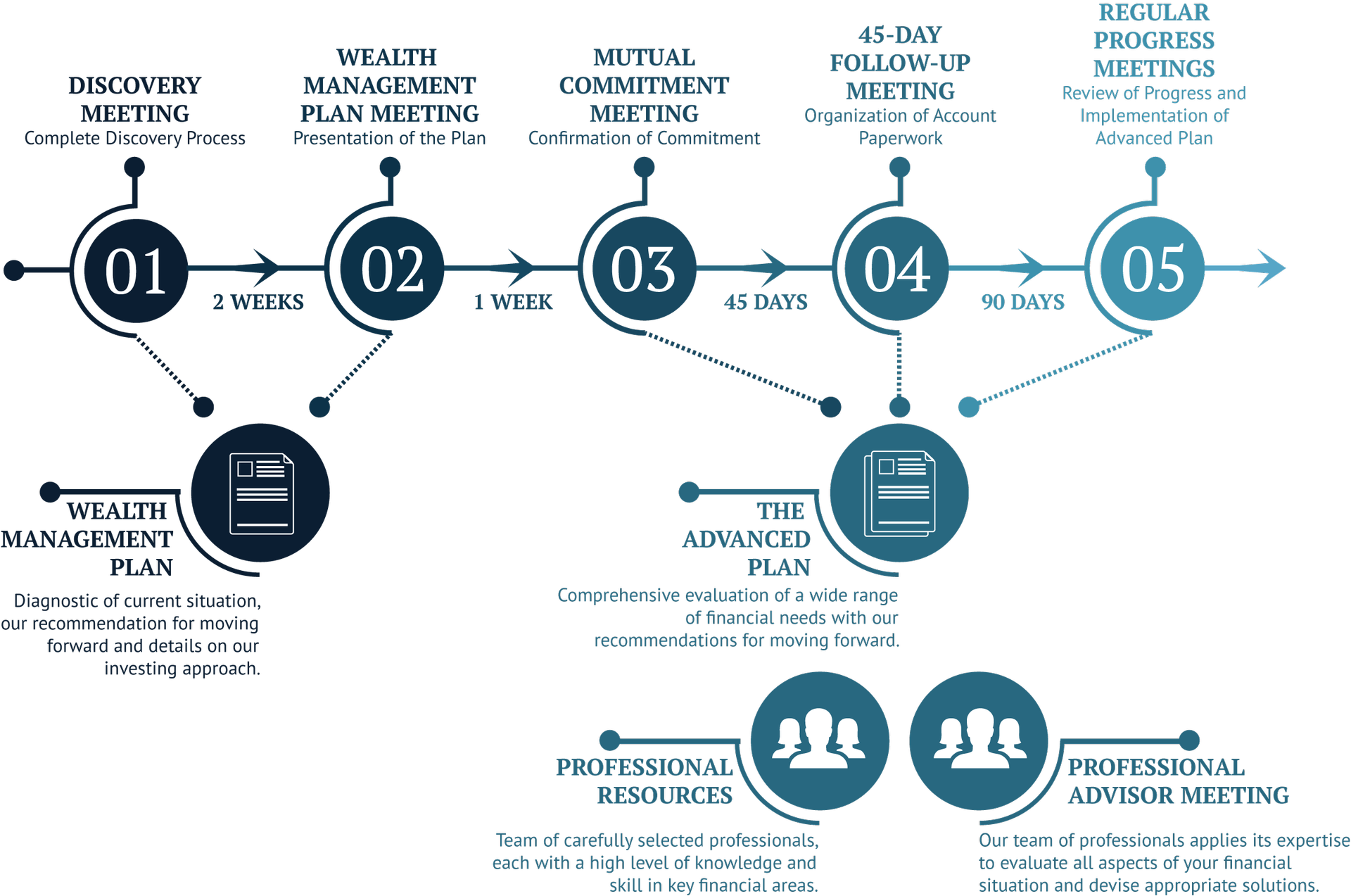 WM Process