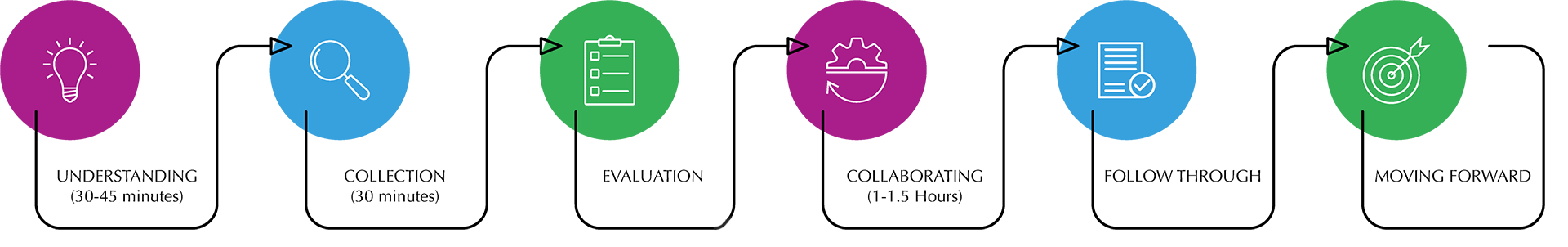 Graphical depiction of the 6 step process: Understanding (30-45 minute meeting), Collection (30 minute meeting), Evaluation, Collaborating (1-1.5 hour meeting), Follow Through, Moving Forward