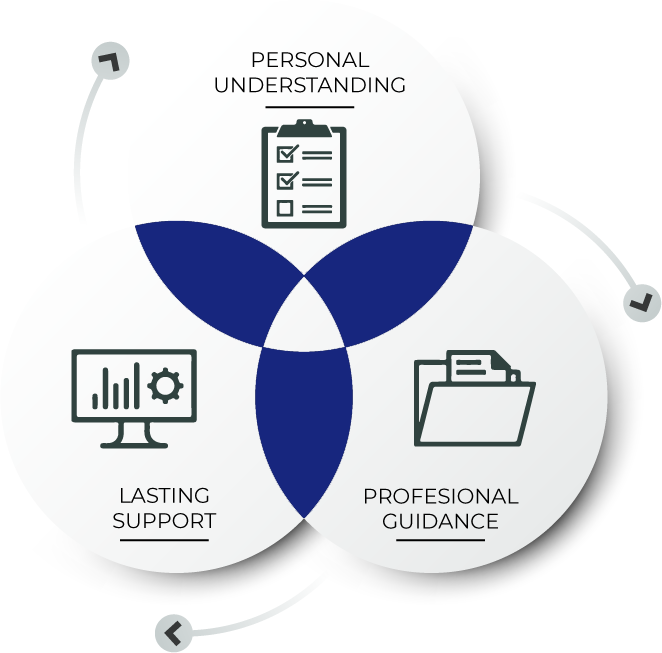 3 step process graphic, Personal Understanding, Professional Guidance and lasting support
