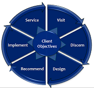 client objectives wheel