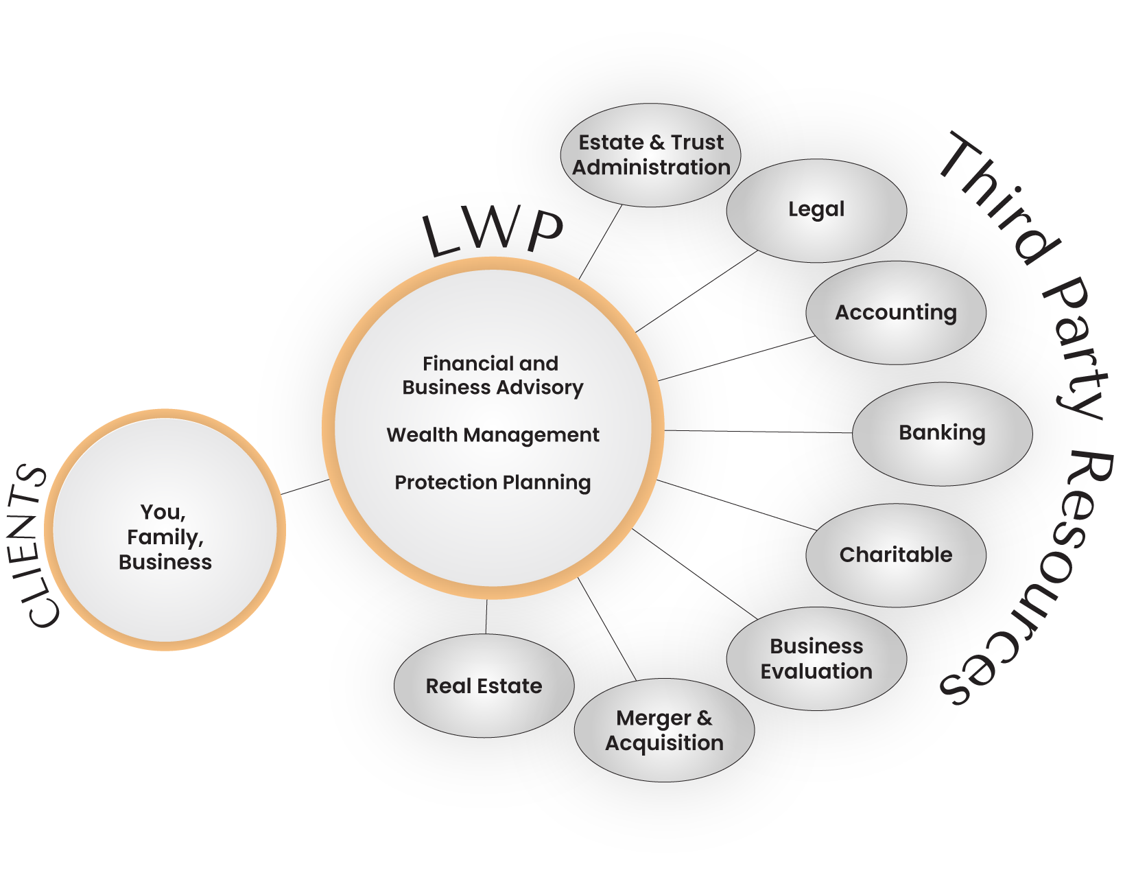 Diagram of three interconnected parts: Clients (you, family, business); the central LWP circle offering financial and business advisory, wealth management, and protection planning; and surrounding third party resources.