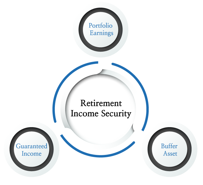 Infographic with "Retirement Income Security" in the middle, and "Portfolio Earnings", "Buffer Asset" and "Income Annuity" around it