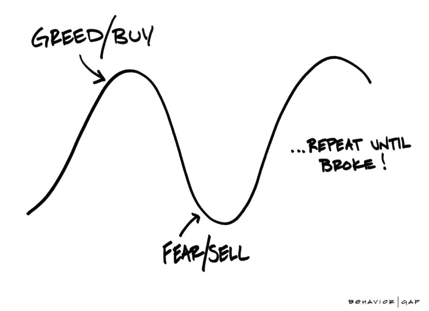 Wave graph Greed/Buy, Fear/Sell, Repeat until broke!