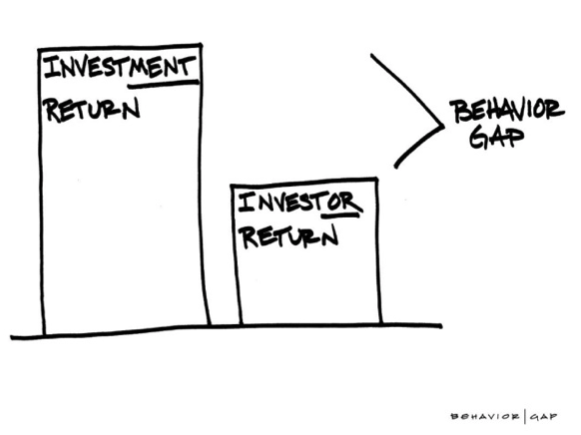 Bar chart Investment return vs Investor return. Behavior gap