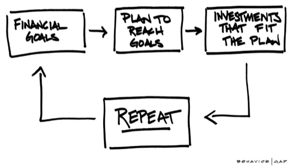 Process graphic Financial goals to Plan to reach goals to Investments that fit the plan to REPEAT