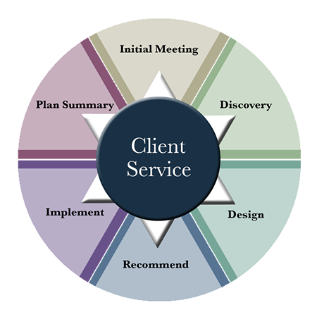 Diagram showing the client service process