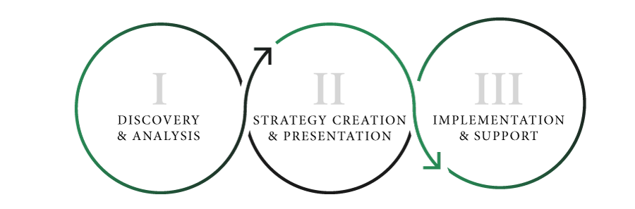 The Glass Group process graphic