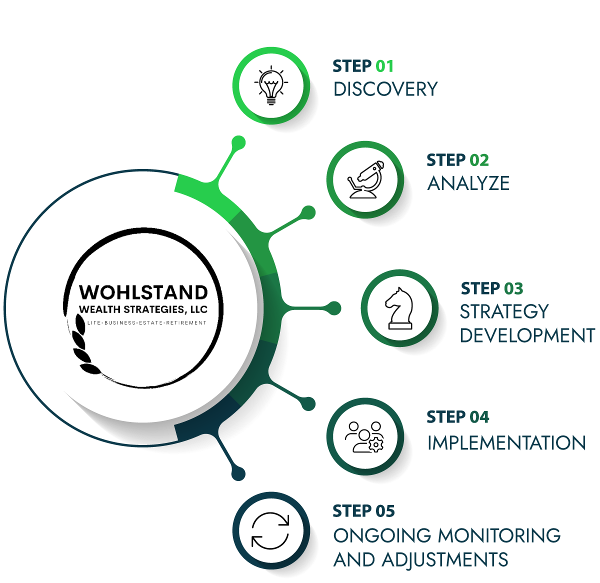 Our Process