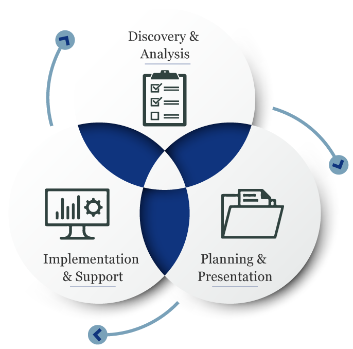 3 step graphic - Discovery and Analysis, Planning and Presentation and Implementaion and support