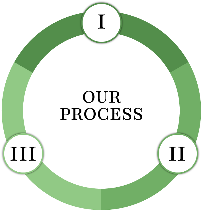 Circular Graphic that has a 1, 2,  and 3 around the circle to represent three steps