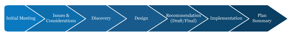 7 Step Process Graphic