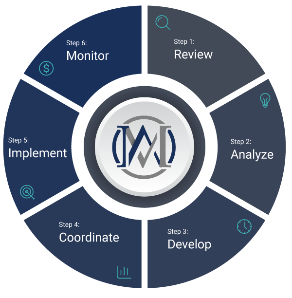 Circular six-step planning process diagram with central "MW" logo, including: Step 1: Review, Step 2: Analyze, Step 3: Develop, Step 4: Coordinate, Step 5: Implement, Step 6: Monitor.