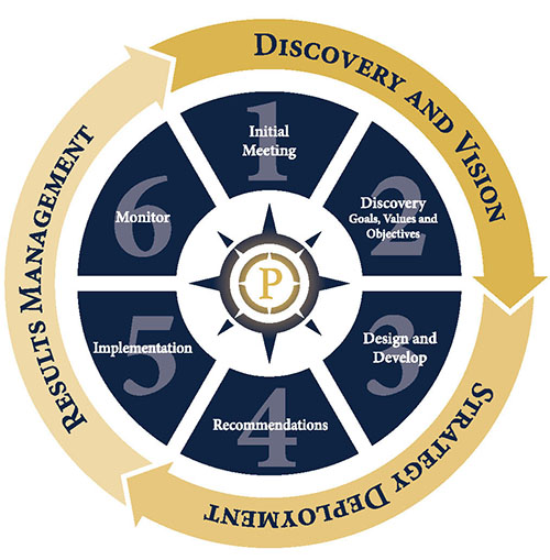 process wheel