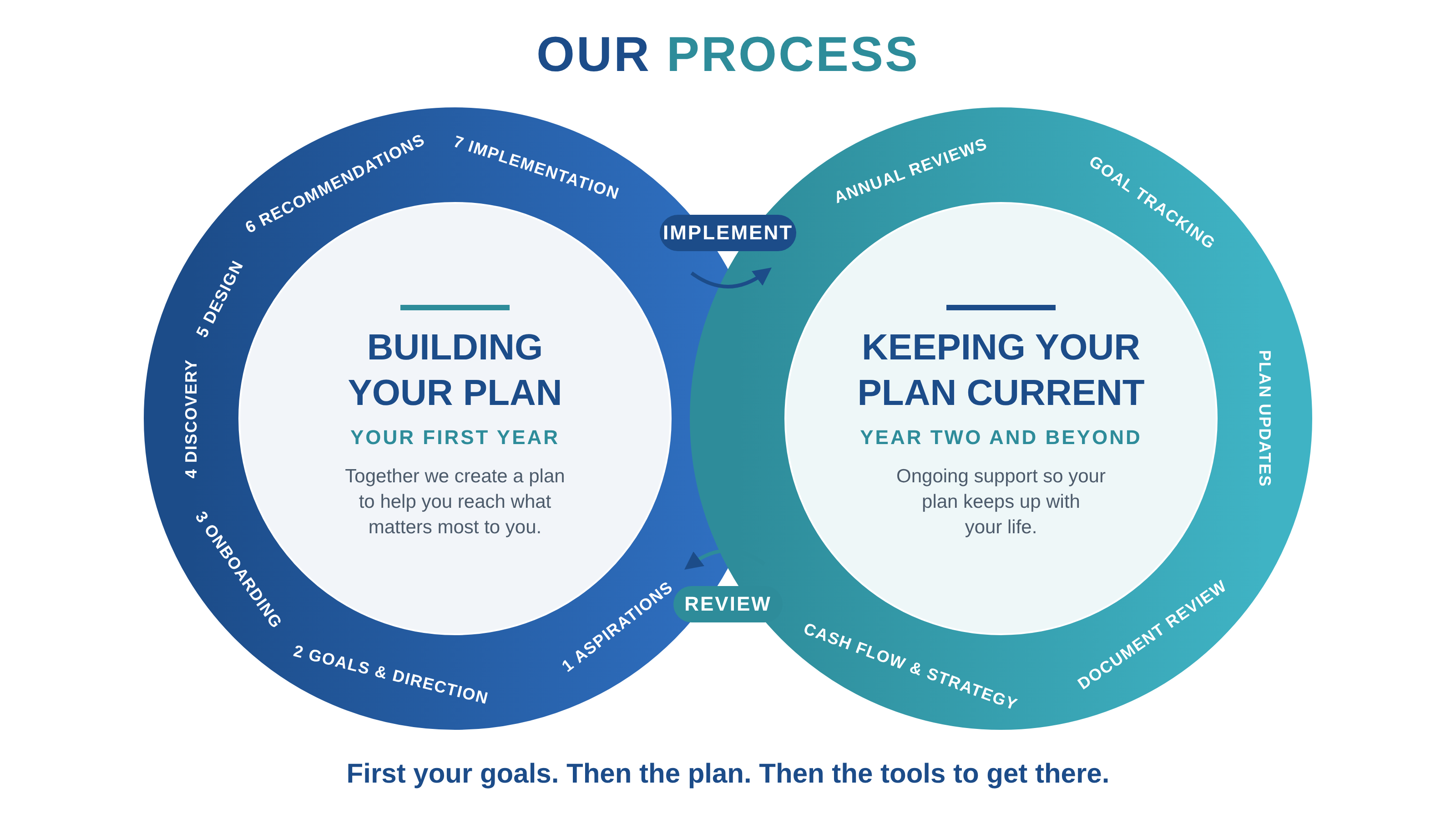Our Process diagram: Building Your Plan in year one, then Keeping Your Plan Current with annual reviews, goal tracking, plan updates and document review.