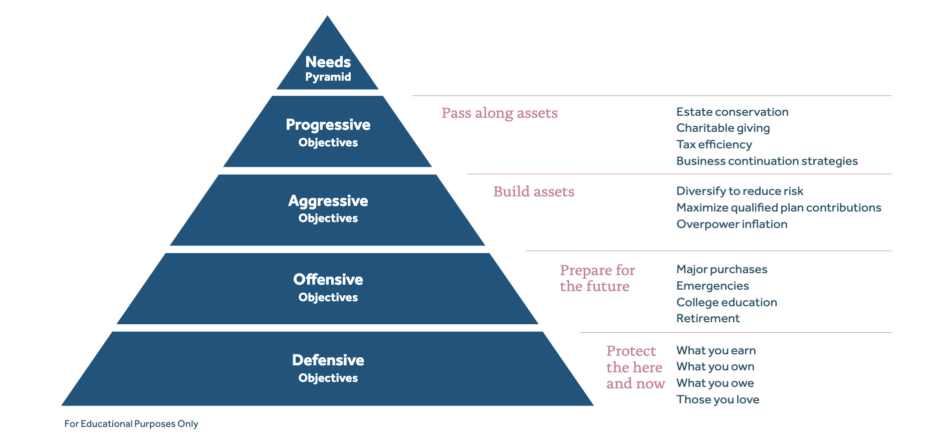 A financial needs pyramid illustrating stages from defensive to progressive objectives, outlining strategies to protect, prepare, build, and pass along assets.