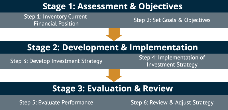3 Stage Process Graphic