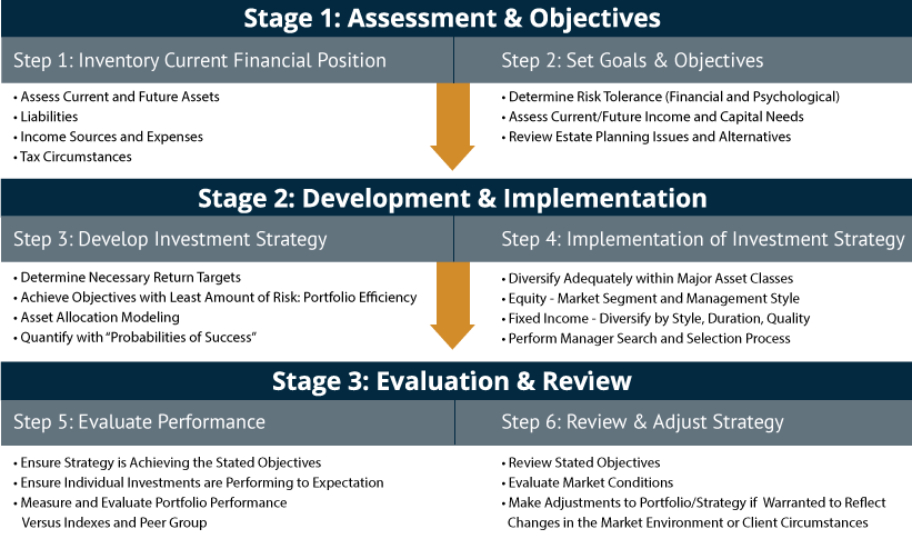 Investment Process Graphic