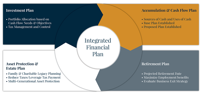 Integrated Plan Graphic