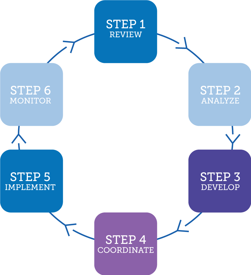 process wheel
