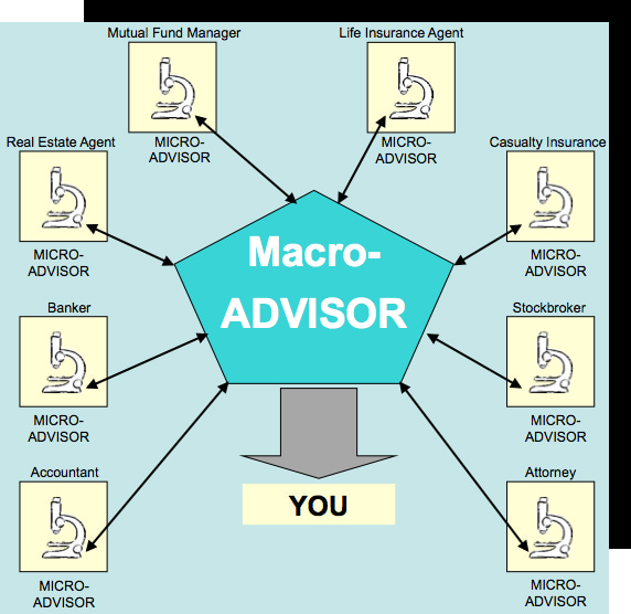 Diagram showing a Macro-Advisor coordinating communication between various Micro-Advisors (e.g., accountant, banker, attorney) and the client at the center labeled “YOU.”