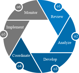 process wheel #4- Coordinate