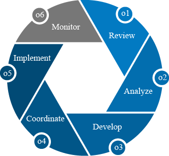process wheel #5- implement