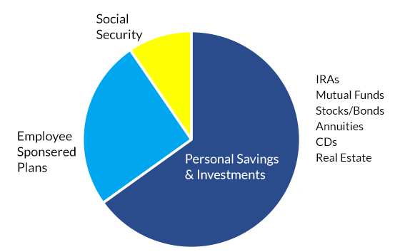 pie chart- blue and yellow