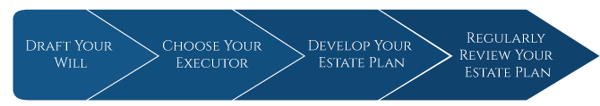 4 step Trust & Estate Planning graphic